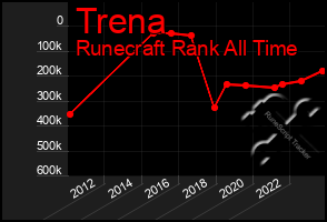 Total Graph of Trena