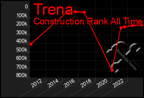 Total Graph of Trena