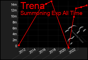 Total Graph of Trena