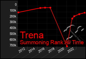 Total Graph of Trena