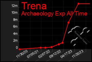 Total Graph of Trena