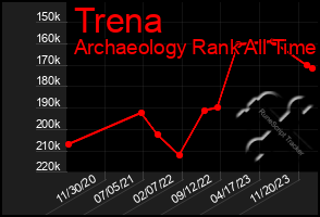 Total Graph of Trena