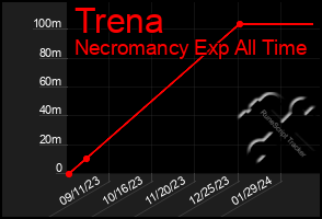 Total Graph of Trena