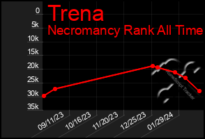 Total Graph of Trena