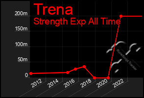 Total Graph of Trena