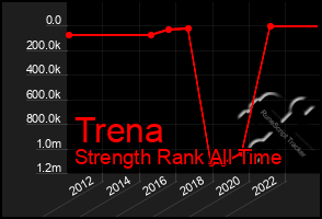 Total Graph of Trena