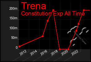 Total Graph of Trena