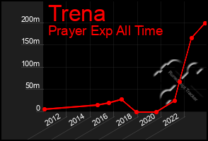 Total Graph of Trena