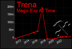 Total Graph of Trena