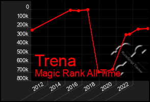 Total Graph of Trena