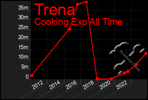 Total Graph of Trena