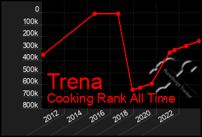 Total Graph of Trena