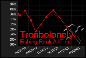 Total Graph of Trenbolonely