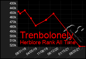 Total Graph of Trenbolonely