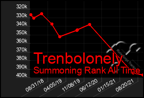 Total Graph of Trenbolonely