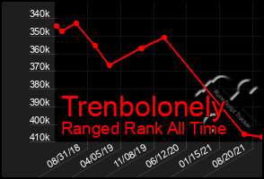 Total Graph of Trenbolonely