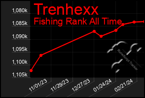 Total Graph of Trenhexx