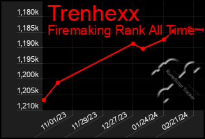 Total Graph of Trenhexx