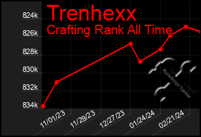 Total Graph of Trenhexx