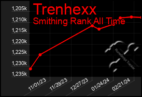 Total Graph of Trenhexx