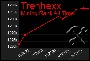 Total Graph of Trenhexx