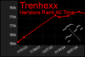 Total Graph of Trenhexx