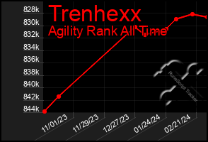 Total Graph of Trenhexx