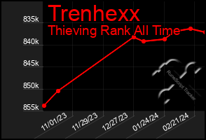 Total Graph of Trenhexx