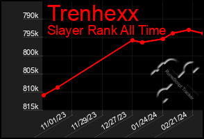 Total Graph of Trenhexx