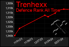 Total Graph of Trenhexx