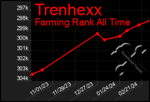 Total Graph of Trenhexx