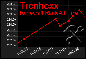 Total Graph of Trenhexx