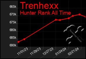 Total Graph of Trenhexx