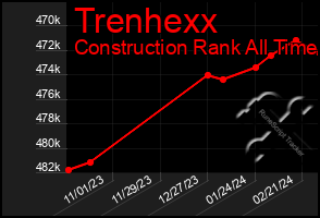 Total Graph of Trenhexx