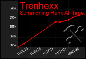 Total Graph of Trenhexx