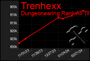 Total Graph of Trenhexx