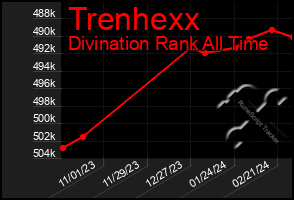 Total Graph of Trenhexx