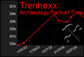 Total Graph of Trenhexx