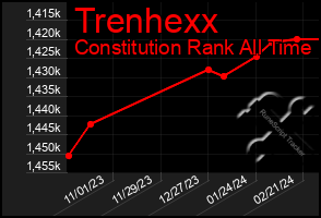 Total Graph of Trenhexx