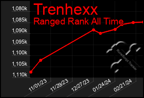 Total Graph of Trenhexx