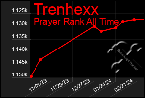 Total Graph of Trenhexx