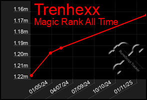Total Graph of Trenhexx
