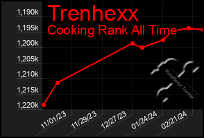 Total Graph of Trenhexx