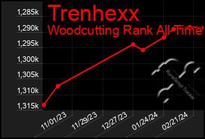 Total Graph of Trenhexx