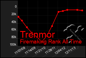 Total Graph of Trenmor