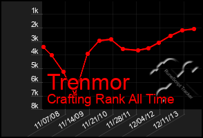 Total Graph of Trenmor