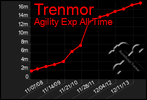 Total Graph of Trenmor