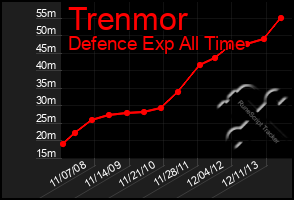 Total Graph of Trenmor