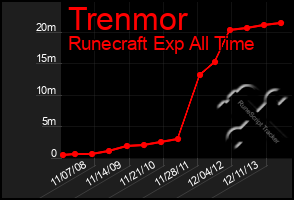 Total Graph of Trenmor