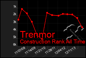 Total Graph of Trenmor